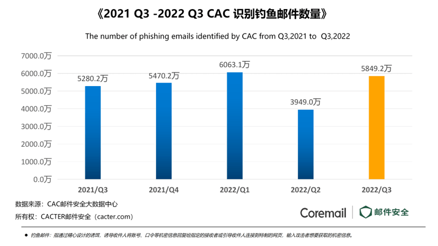 中睿天下与Coremail强强联手，重磅发布《2022年第三季度企业邮箱安全报告》